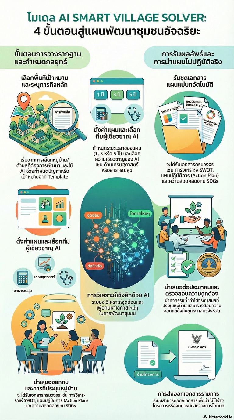 โมเดล “AI Smart Village Solver” 4 ขั้นตอนสู่แผนพัฒนาชุมชนอัจฉริยะ ขับเคลื่อนข้อมูลสู่การพัฒนาอย่างยั่งยืน