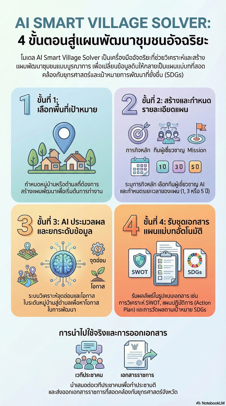 โมเดล “AI Smart Village Solver” 4 ขั้นตอนสู่แผนพัฒนาชุมชนอัจฉริยะ ขับเคลื่อนข้อมูลสู่การพัฒนาอย่างยั่งยืน