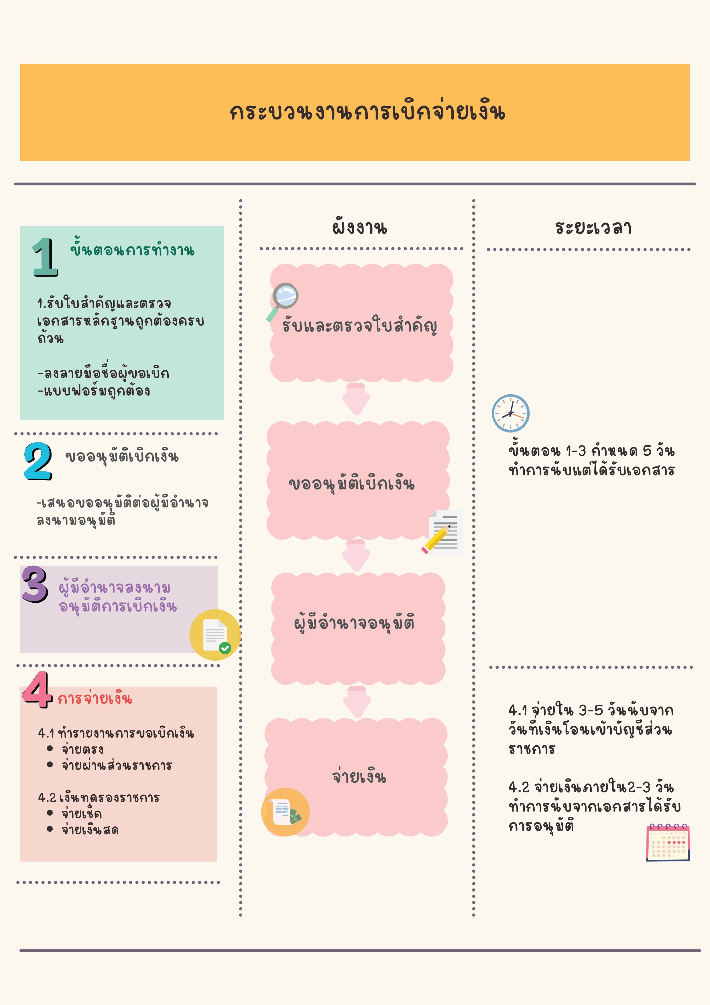 กระบวนงานการเบิกจ่ายและมาตรฐานคุณภาพงาน