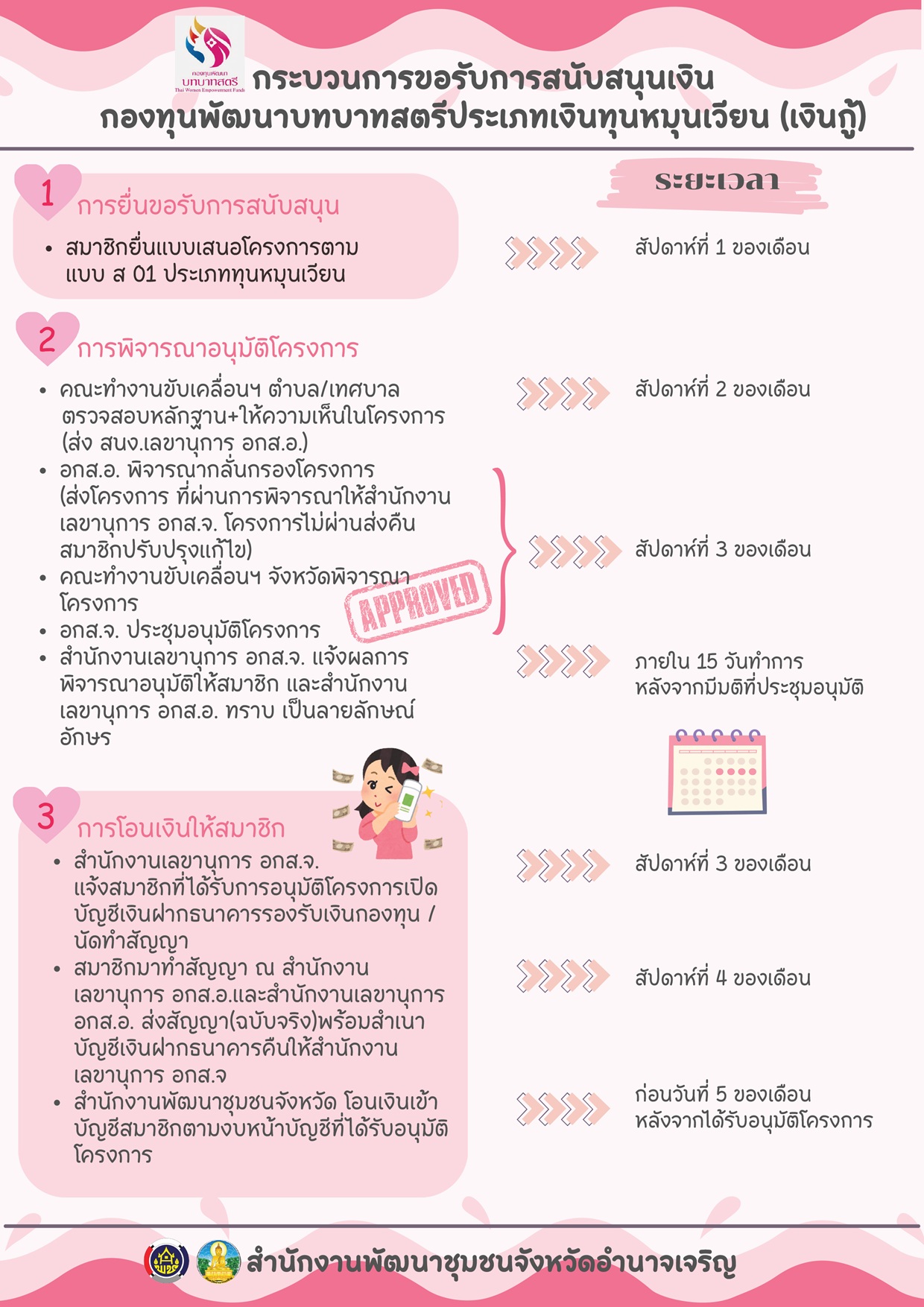 กระบวนการขอรับการสนับสนุนเงิน กองทุนพัฒนาบทบาทสตรี