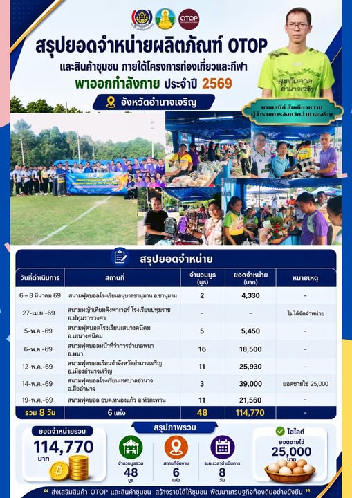 จังหวัดอำนาจเจริญ จัดโครงการ “ท่องเที่ยวและกีฬาพาออกกำลังกาย” ส่งเสริมสุขภาพประชาชน ควบคู่กระตุ้นเศรษฐกิจและการท่องเที่ยวในพื้นที่