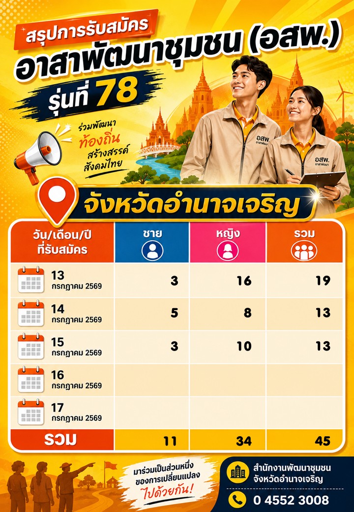 เข้าสู่วันที่ 3 ของการรับสมัครแล้ว! อัปเดตผลการรับสมัครอาสาพัฒนาชุมชน (อสพ.) รุ่นที่ 78