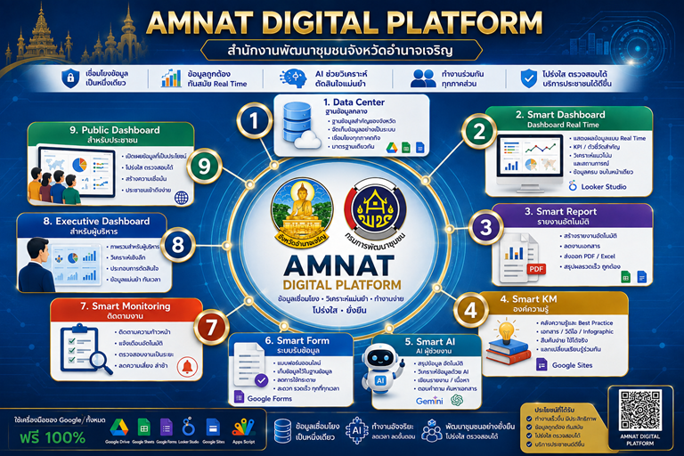 📣📣นวัตกรรม “Amnat digital Platform”