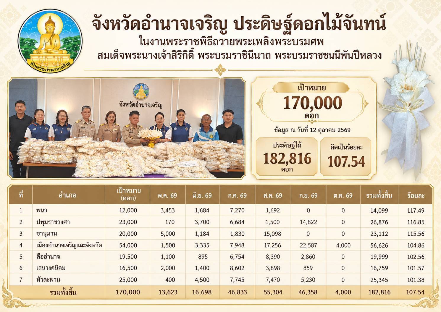 ชาวจังหวัดอำนาจเจริญ ร่วมใจประดิษฐ์ดอกไม้จันทน์ เพื่อใช้งานพระราชพิธีถวายพระเพลิงพระบรมศพ สมเด็จพระนางเจ้าสิริกิติ์ พระบรมราชินีนาถ พระบรมราชชนนีพันปีหลวง