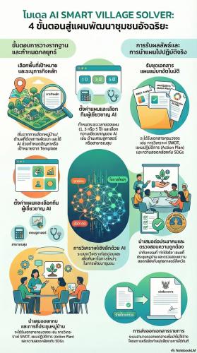 โมเดล “AI Smart Village Solver” 4 ขั้นตอนสู่แผนพัฒนาชุมชนอัจฉริยะ ขับเคลื่อนข้อมูลสู่การพัฒนาอย่างยั่งยืน