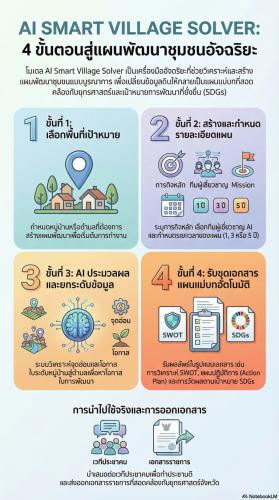 โมเดล “AI Smart Village Solver” 4 ขั้นตอนสู่แผนพัฒนาชุมชนอัจฉริยะ ขับเคลื่อนข้อมูลสู่การพัฒนาอย่างยั่งยืน